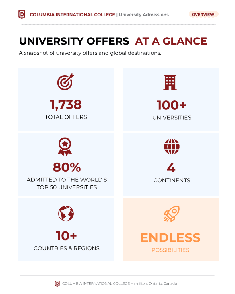 2026 CIC University Placement Report