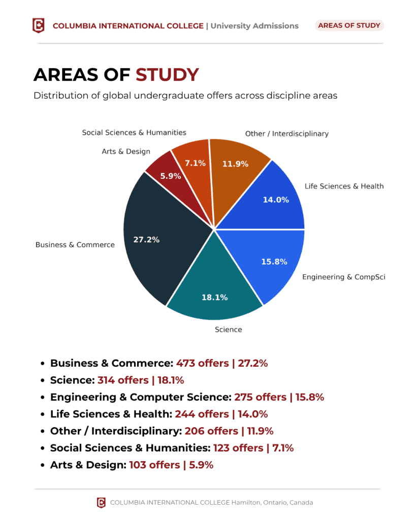 2026 CIC University Placement Report