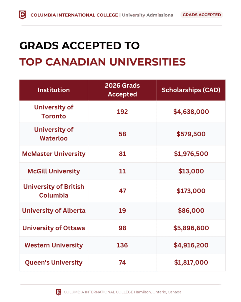 2026 CIC University Placement Report